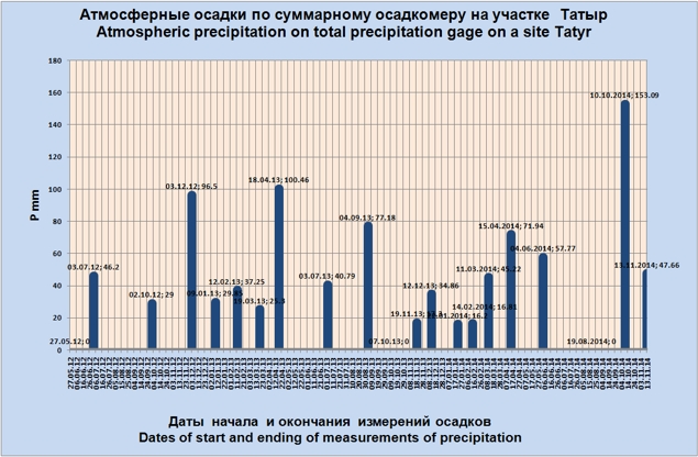 Precipitation Tatyr