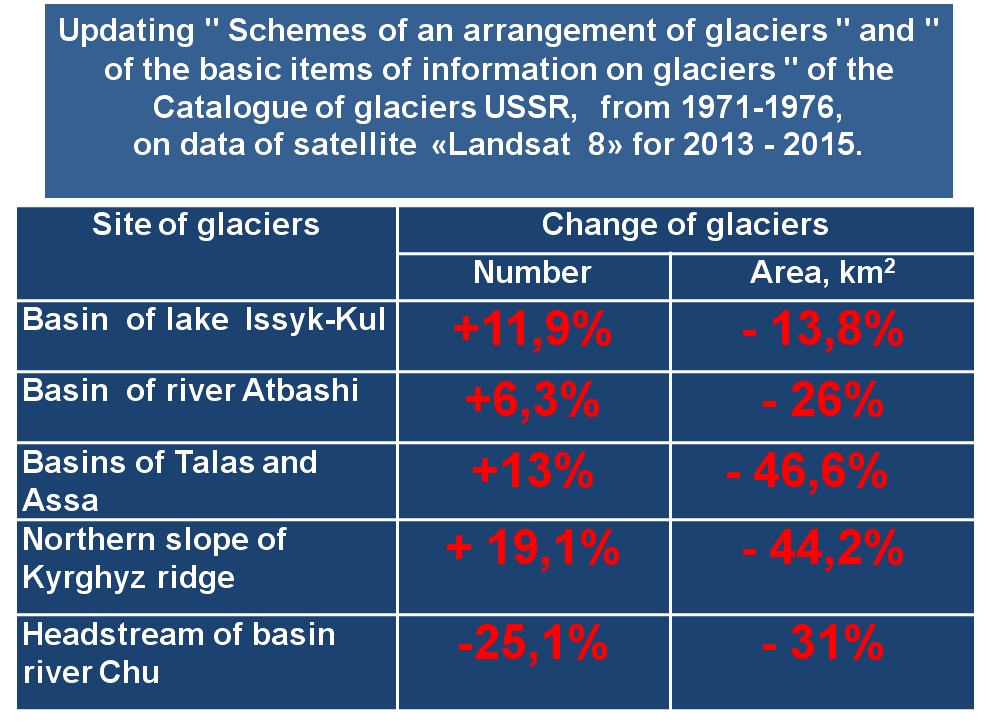 Updating Glaciers