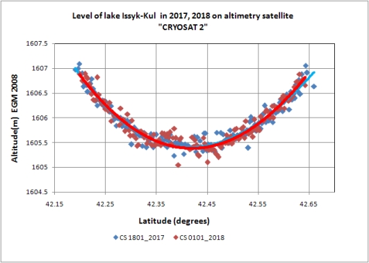 Level IK CryoSat