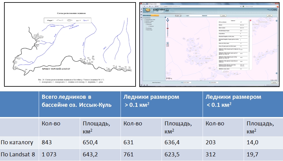 Catalog glaciers Issyk Kul