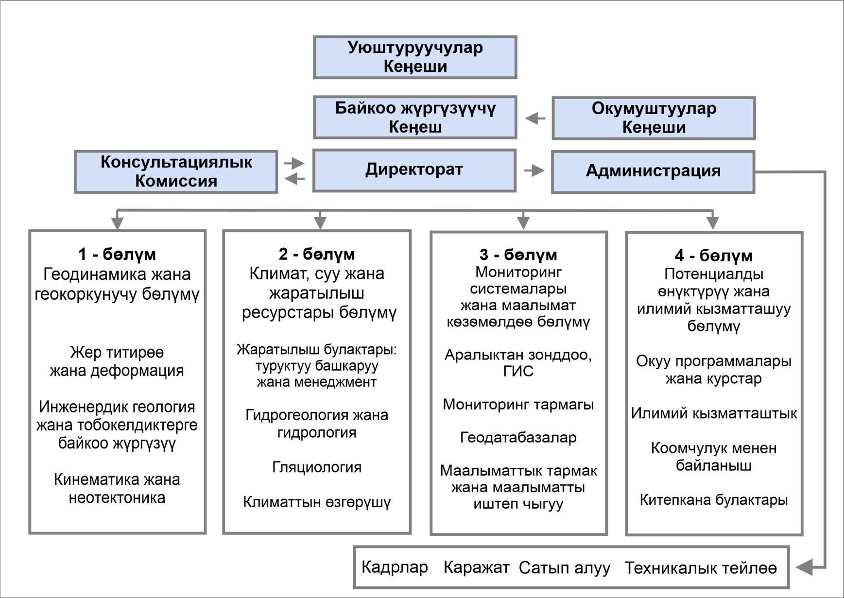 structure new kg